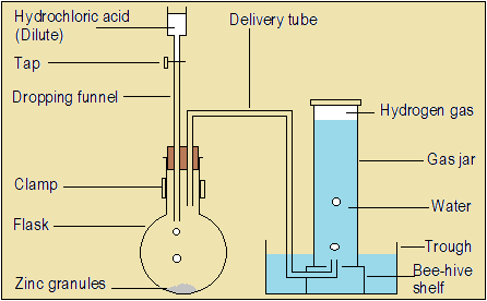 preparation of hydrogen in the laboratory, high school chemistry