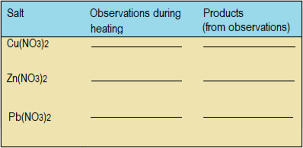 effect of heat on nitrates,high school chemistry , Chemistry